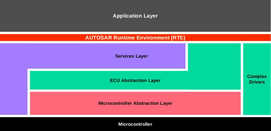 1 AUTOSAR Archtecture