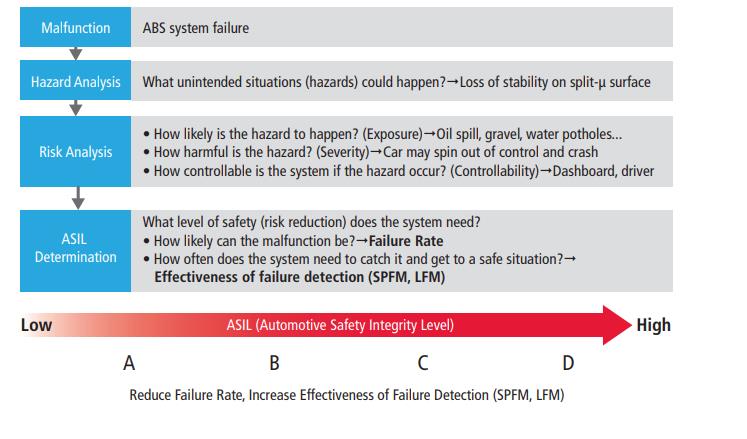 ASIL for an Anti-Breaking System ( ABS)