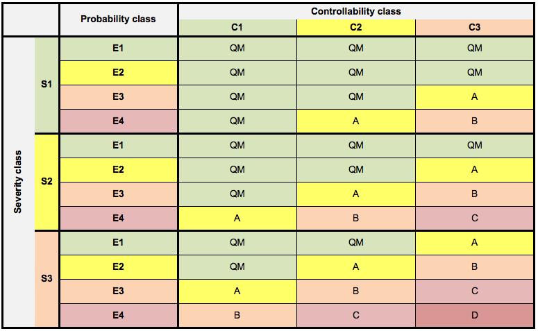 ASIL Levels