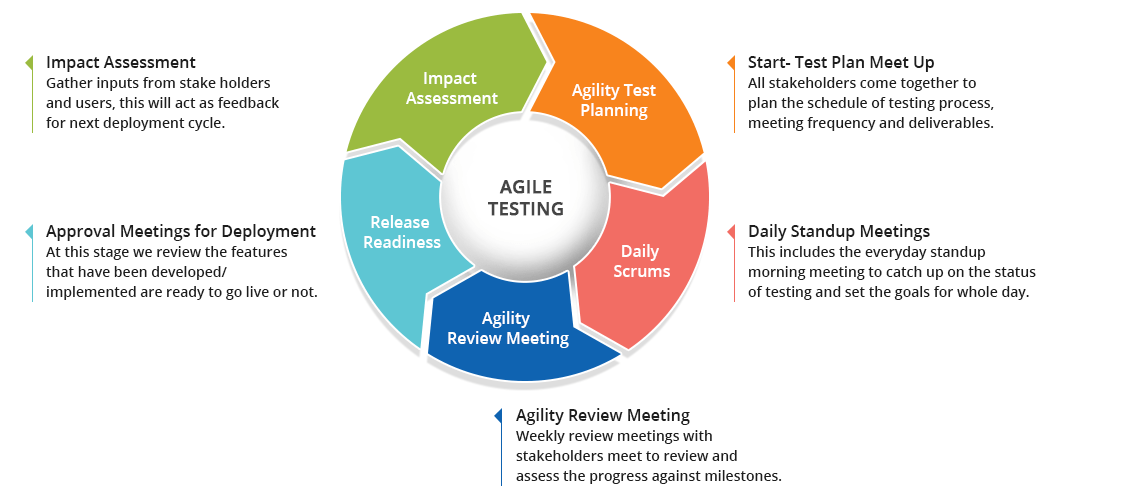 Agile Testing