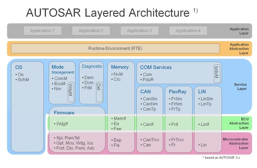 Autosar Layered Architecture