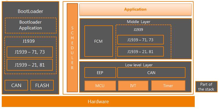 J1939 based Bootloader software 