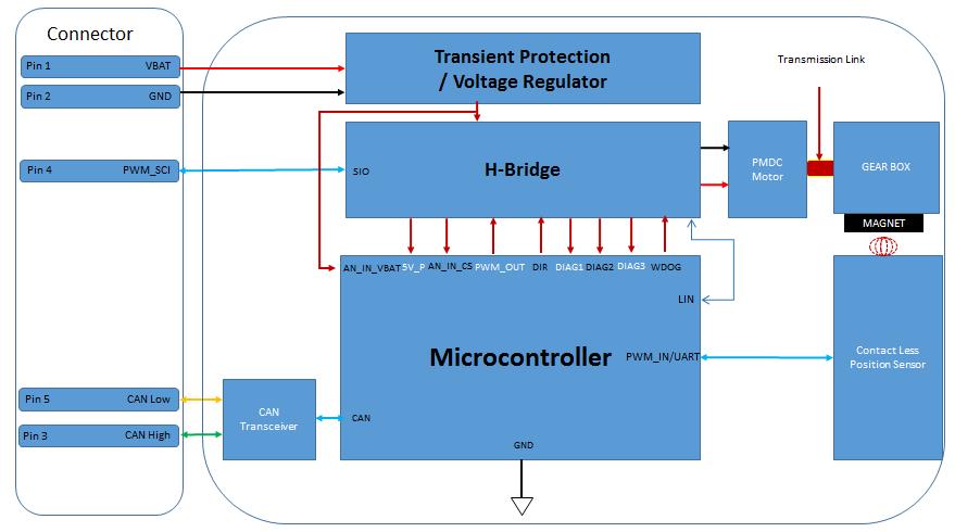 Smart Actuator for Turbocharger