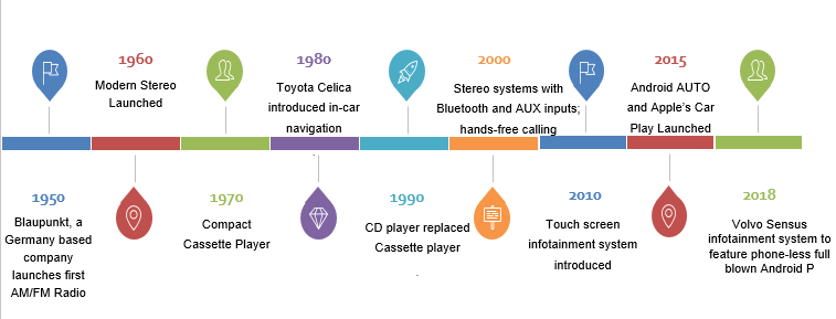 EVolution of Car infotainment system