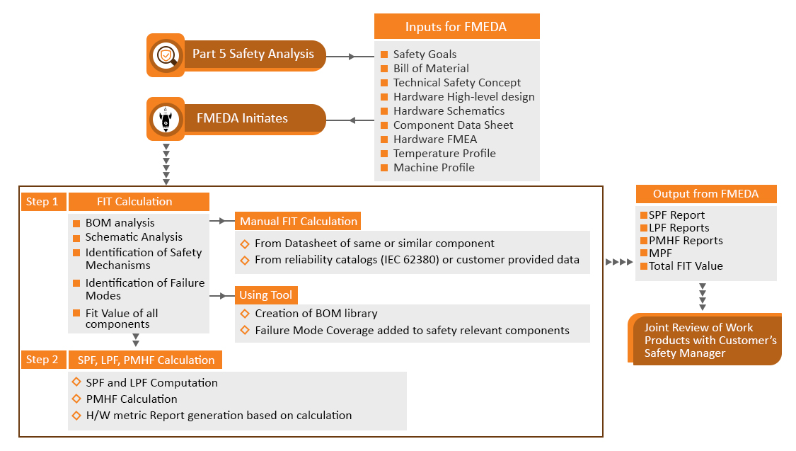 FMEDA Process