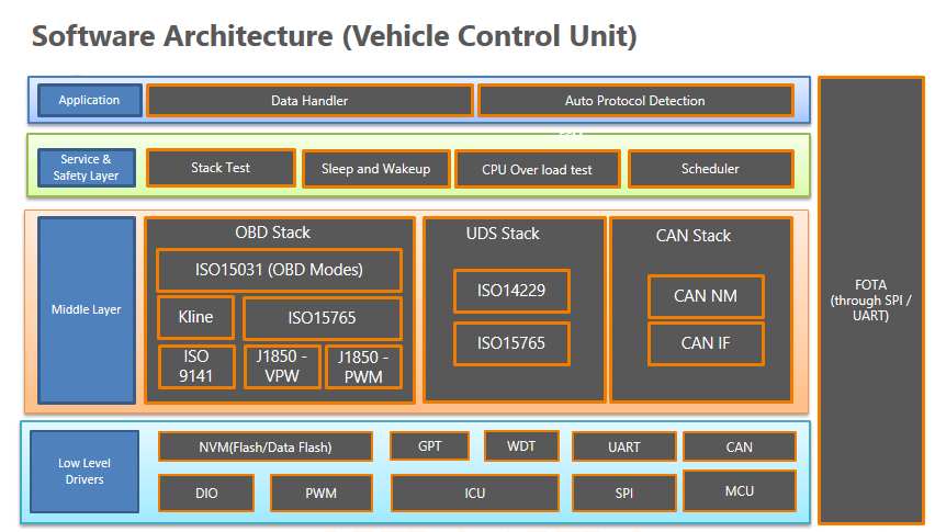 FOTA_System_Architecture_Case Study