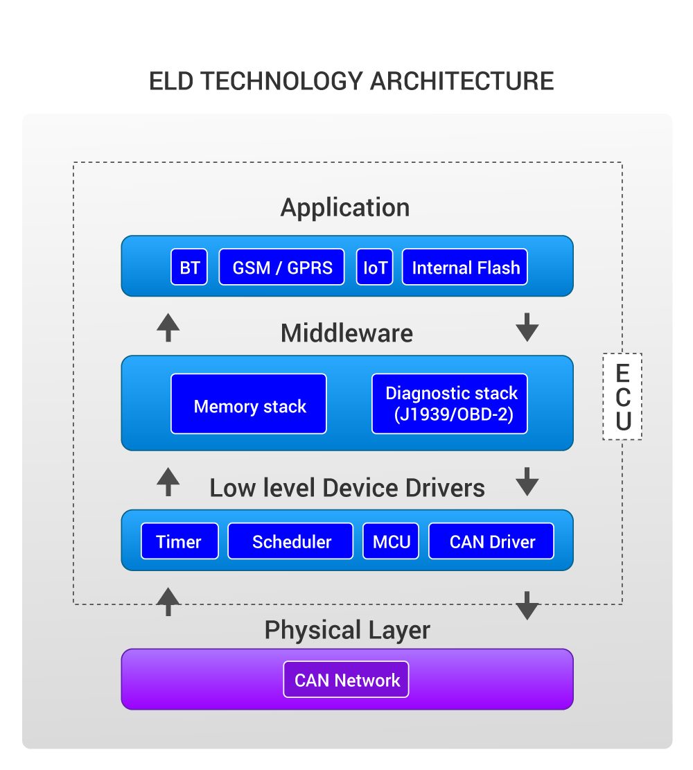 ELD Technology Architecture