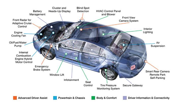 Functional Saftey Automotive