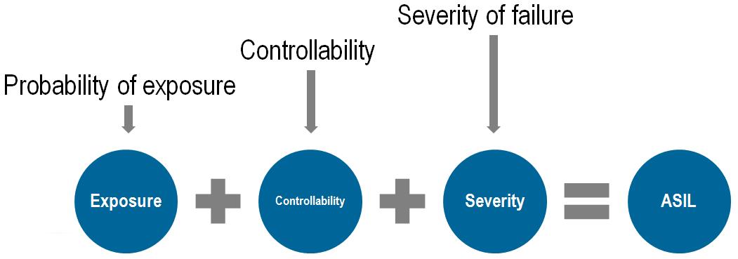 ISO 26262 Functional Safety