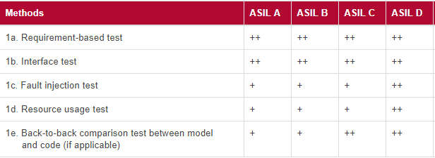 ISO 26262 Unit Testing 1