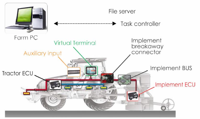 what is ISOBUS