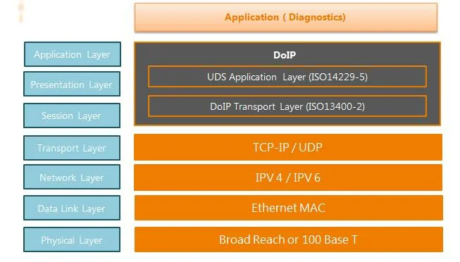 Diagnostic over Internet Protocol (DoIP