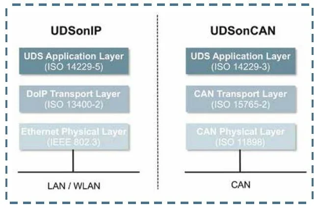 UDSonIP Vs UDSonCAN