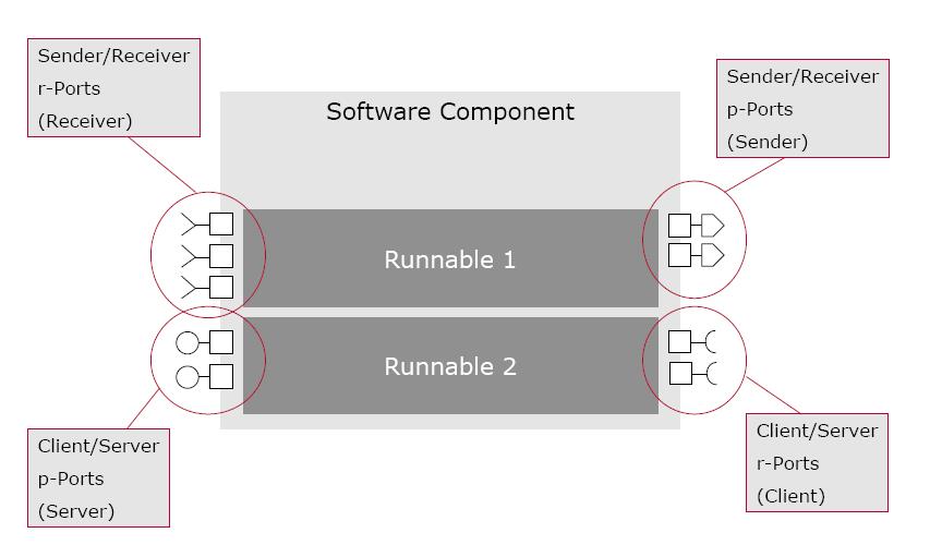 AUTOSAR Software Component