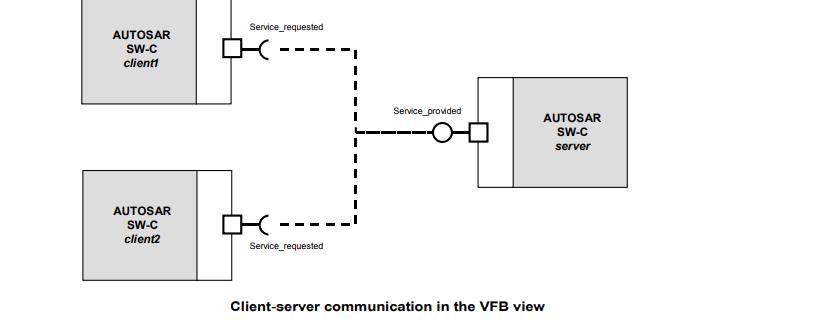 AUTOSAR Communications