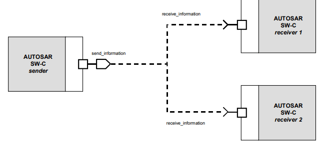 Data Distribution