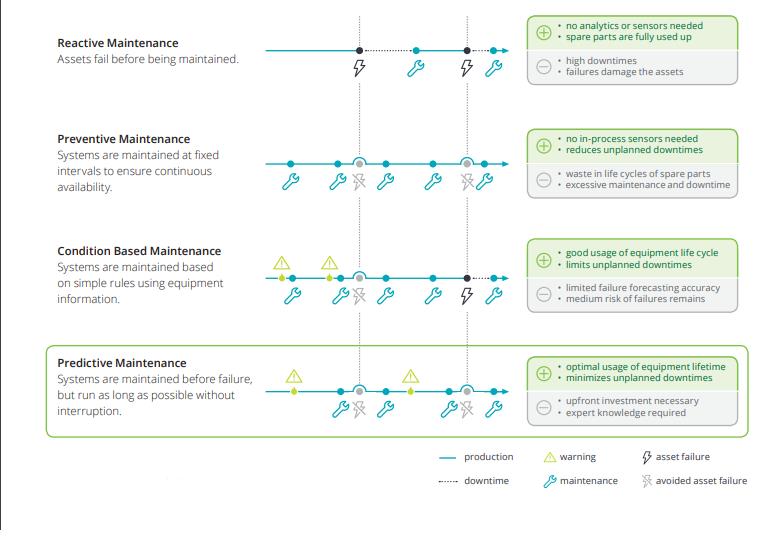 Industrial Asset Maintenance Activities