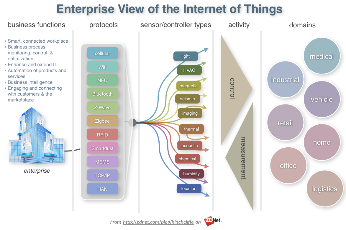 Industrial IoT Sensor 1