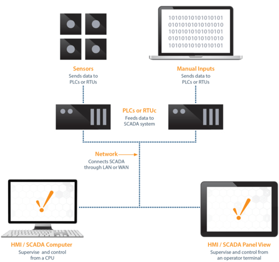 Industrial SCADA solution