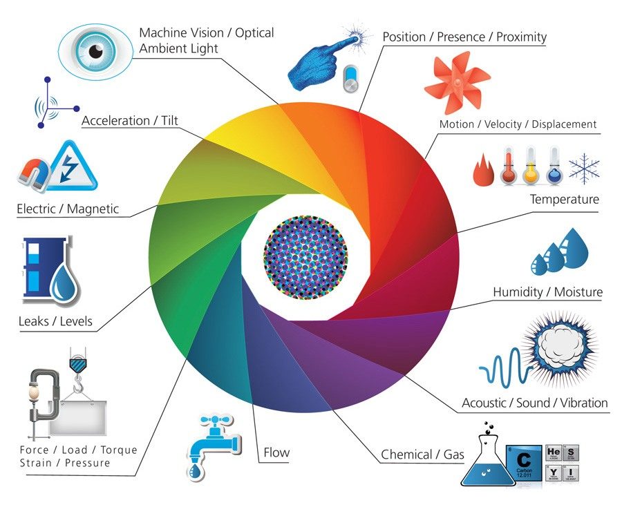 IoT sensors