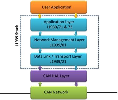 J1939 Software Stack