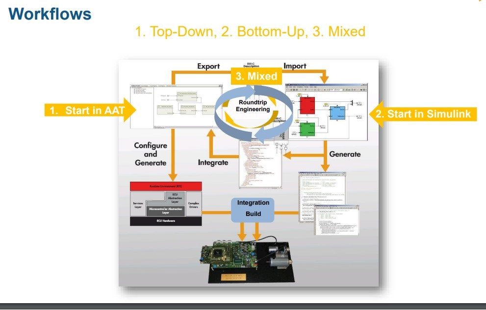 MBD for Autosar