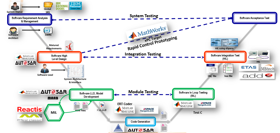 Model-Based-Development