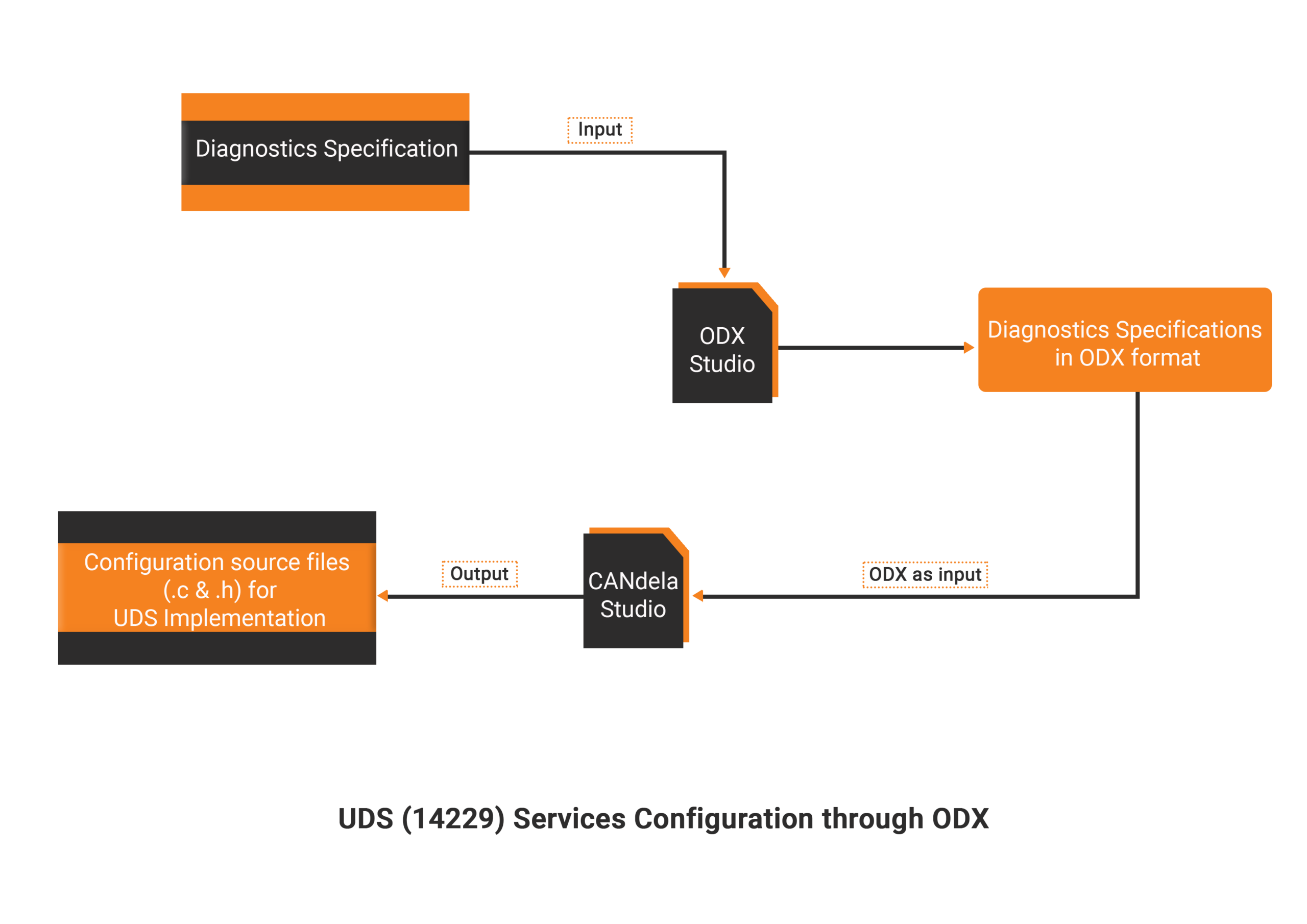 Open Diagnostics eXchange