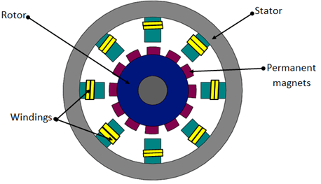 PMSM Motor