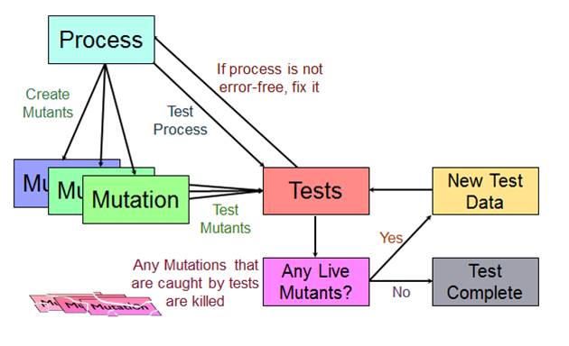 mutation testing