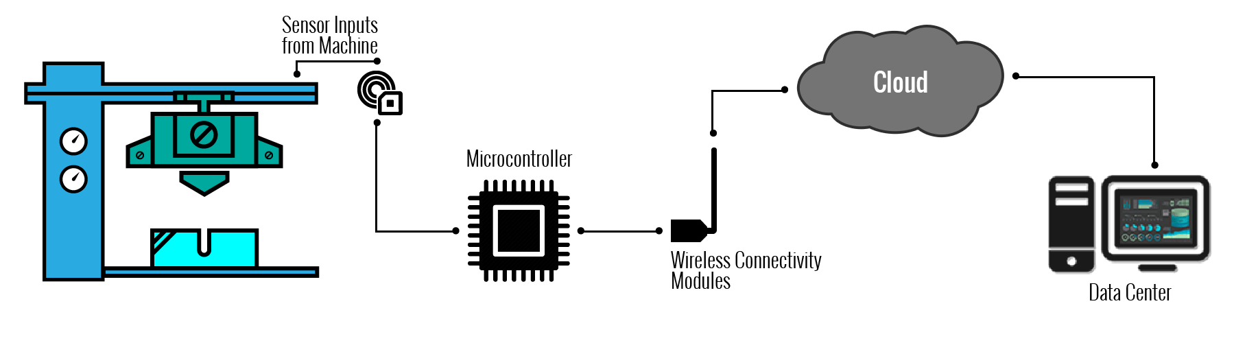 Predictive Maintenance