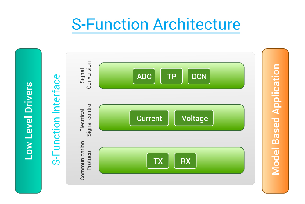 S Function Architecture