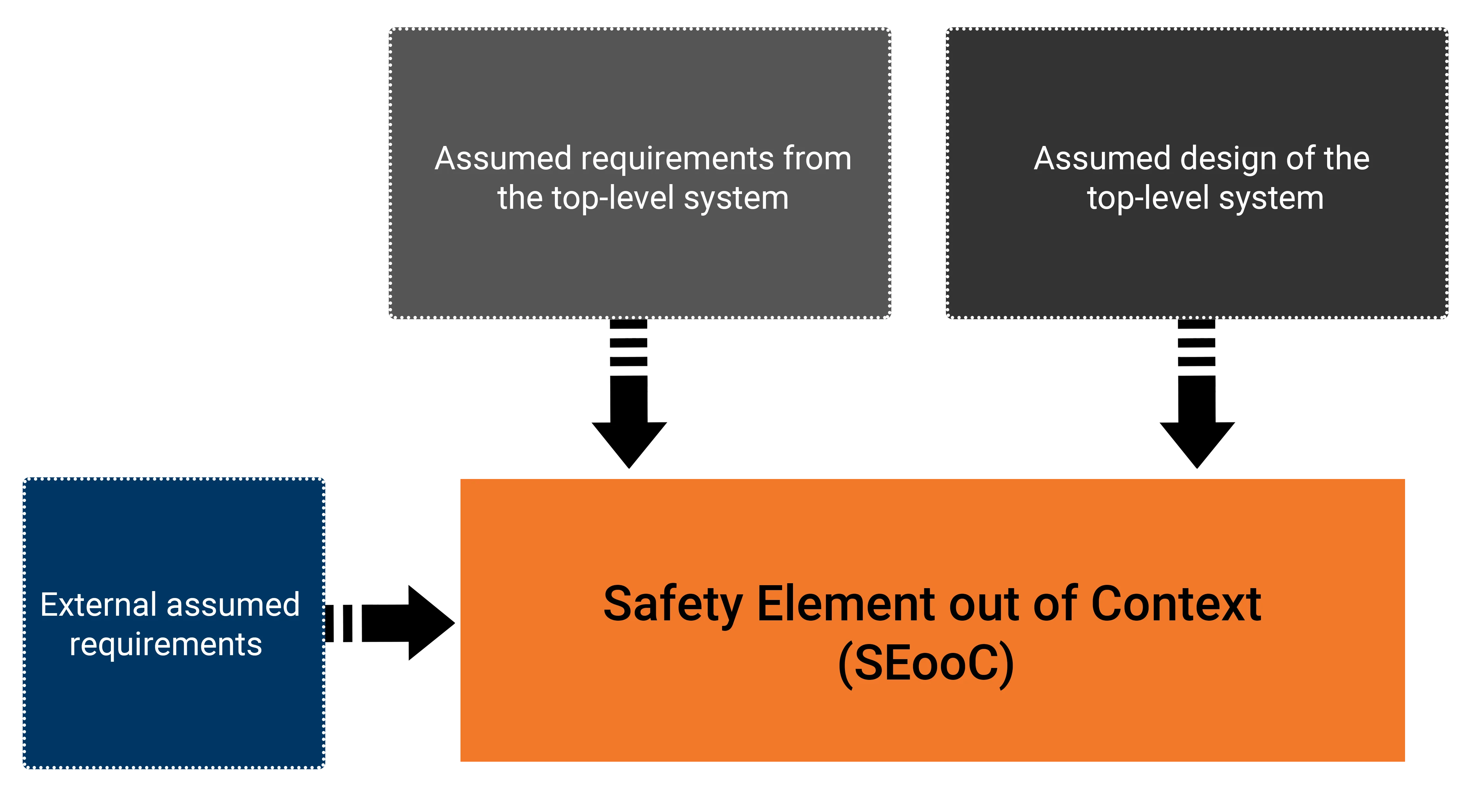 SEooC