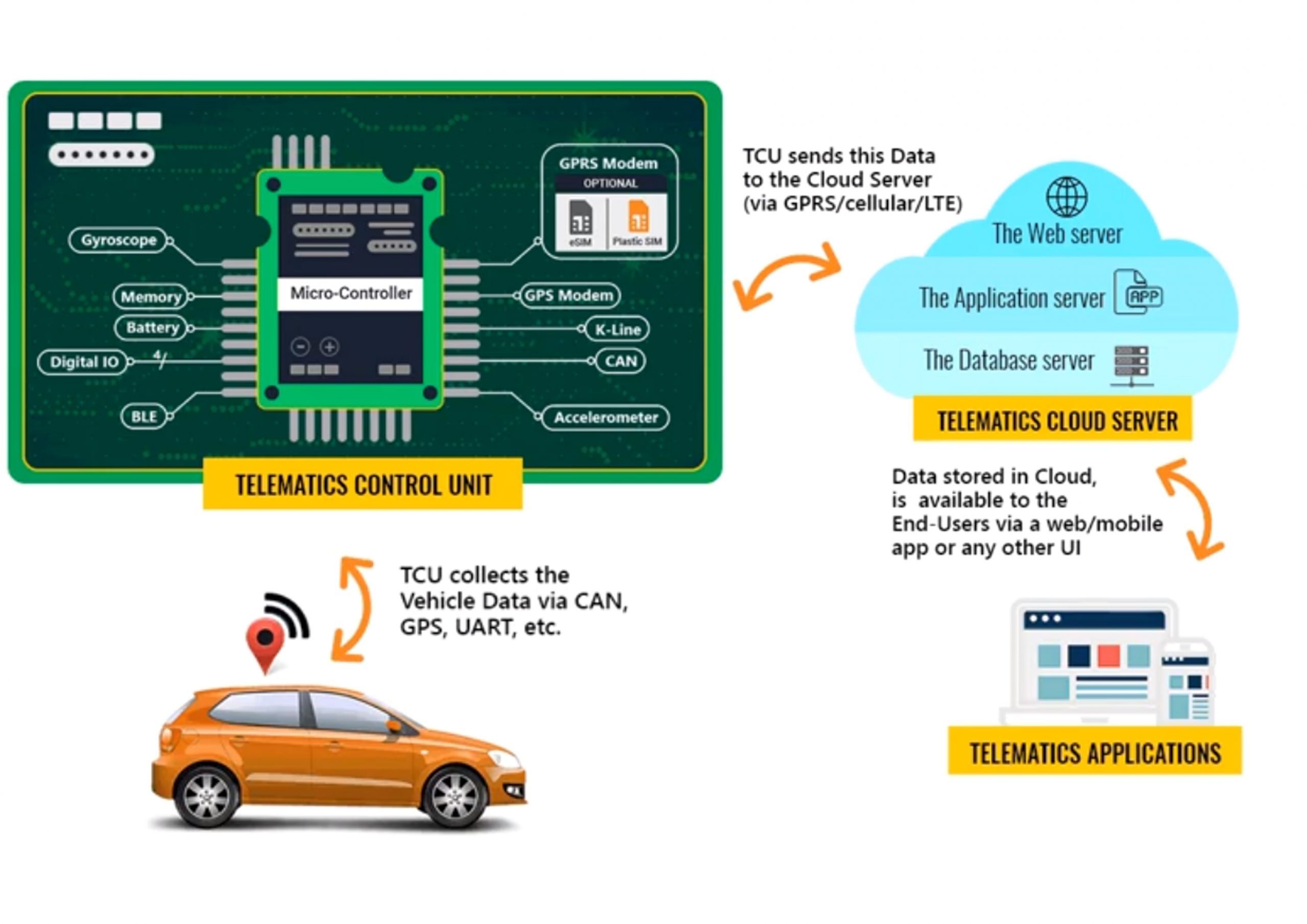 Telematics solution