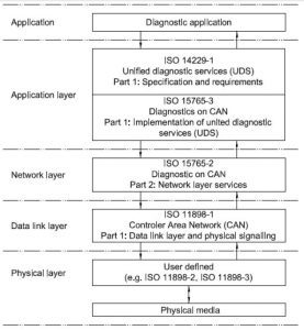 UDS Layers