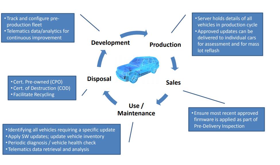 Vehicle Relationship Management VRM