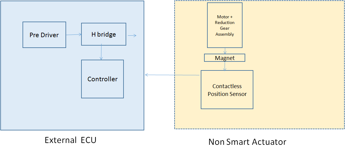 Wabco Case-study-Actuator-ECU Development -Bangalore-India-Embitel