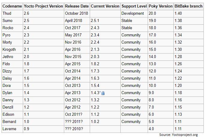 Schedule of YOCTO