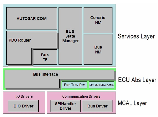 Autosar layered architecture-embitel technologies-rtc magazine