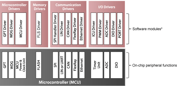 autosar-mcal-architecture