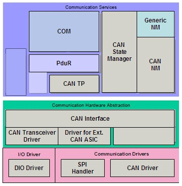 can-based-communication-stack