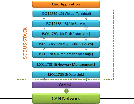 ISOBUS BUS Protocol Stack: Details of the Software Architecture