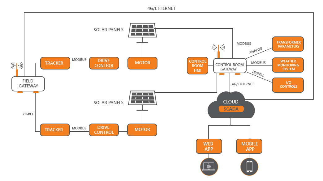 IoT based Solar Energy Harvesting Solution