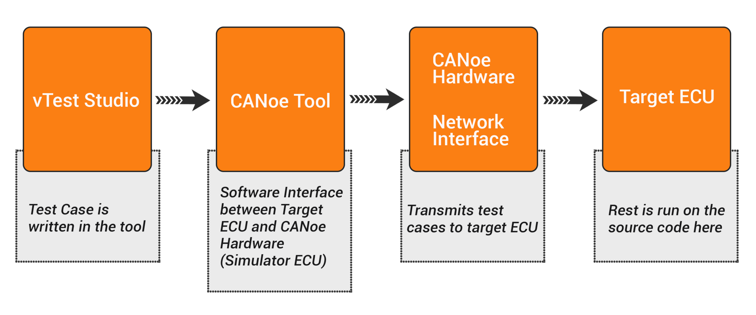 vTest Studio and CANoe diagram